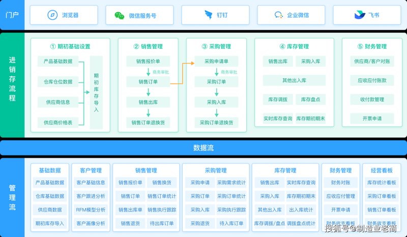 进销存系统开发：打造企业销售管理新生态